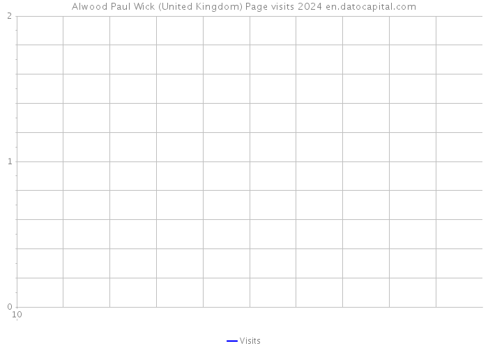 Alwood Paul Wick (United Kingdom) Page visits 2024 