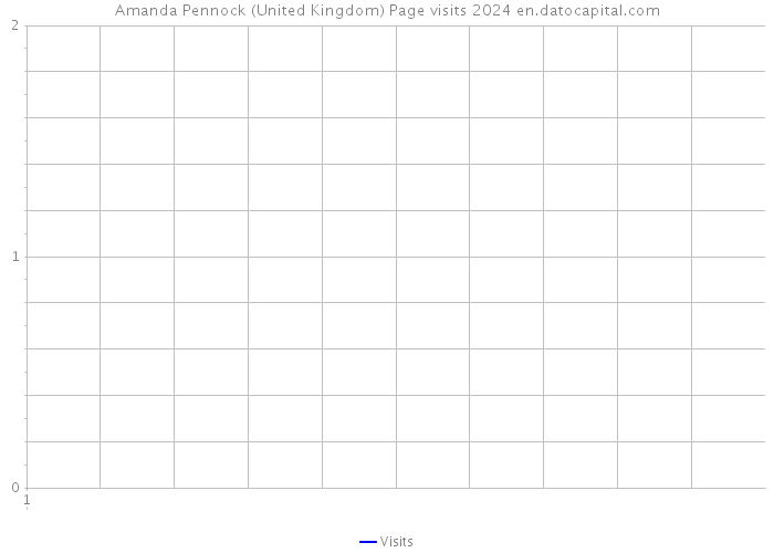 Amanda Pennock (United Kingdom) Page visits 2024 