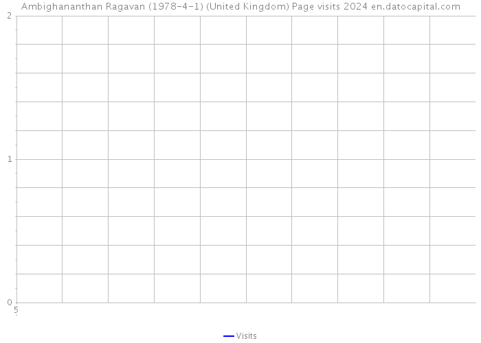 Ambighananthan Ragavan (1978-4-1) (United Kingdom) Page visits 2024 