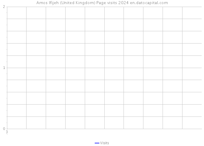 Amos Ifijeh (United Kingdom) Page visits 2024 