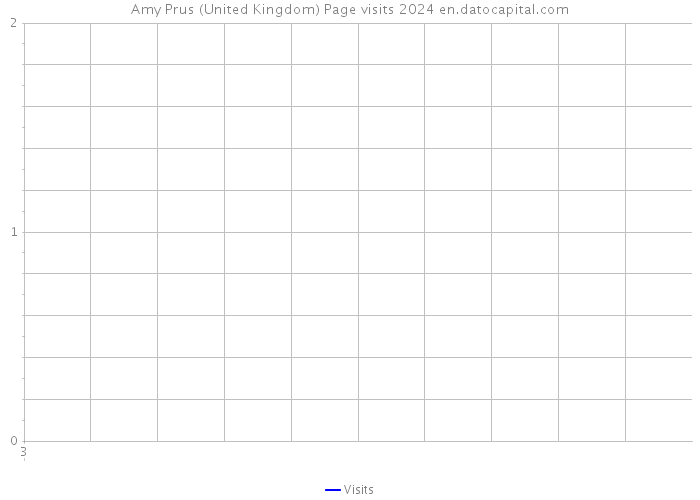 Amy Prus (United Kingdom) Page visits 2024 
