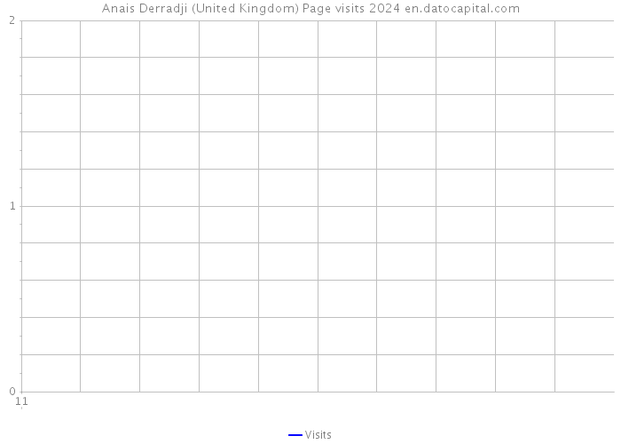 Anais Derradji (United Kingdom) Page visits 2024 