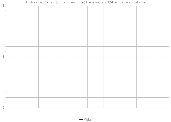 Andrea Dal Corso (United Kingdom) Page visits 2024 