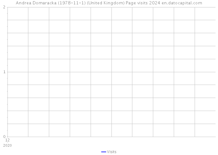 Andrea Domaracka (1978-11-1) (United Kingdom) Page visits 2024 