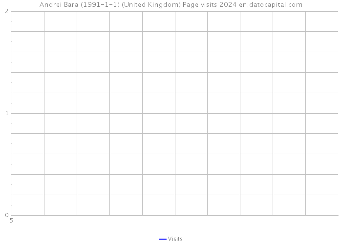 Andrei Bara (1991-1-1) (United Kingdom) Page visits 2024 