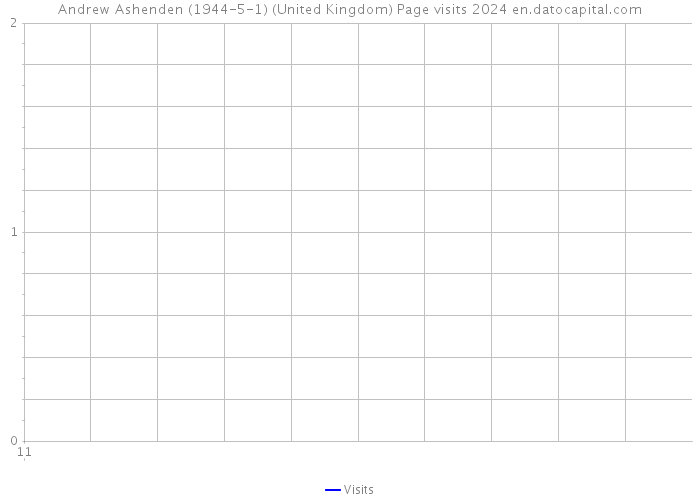 Andrew Ashenden (1944-5-1) (United Kingdom) Page visits 2024 