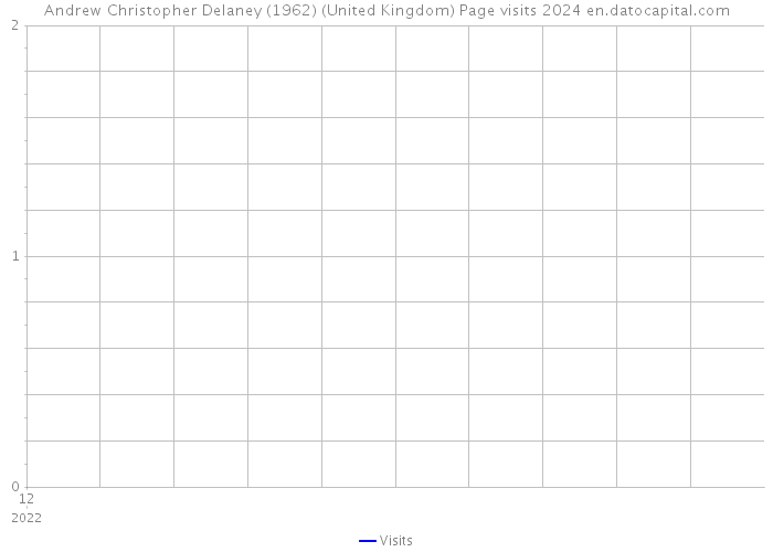 Andrew Christopher Delaney (1962) (United Kingdom) Page visits 2024 
