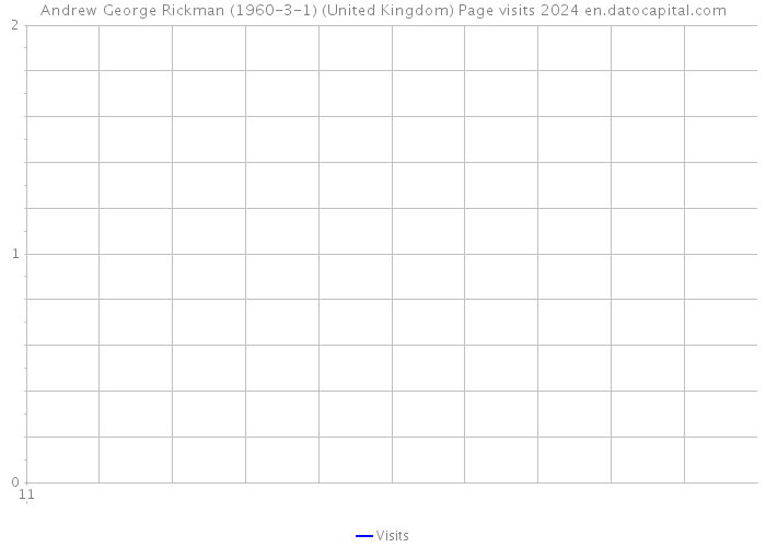 Andrew George Rickman (1960-3-1) (United Kingdom) Page visits 2024 