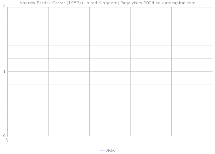Andrew Patrick Carter (1982) (United Kingdom) Page visits 2024 