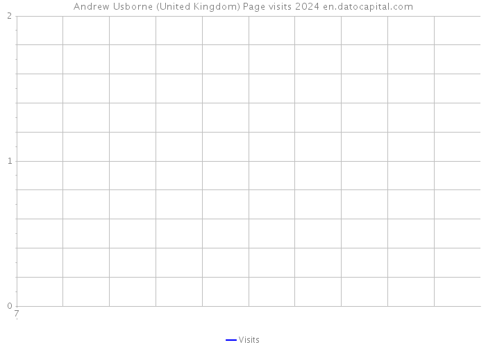 Andrew Usborne (United Kingdom) Page visits 2024 