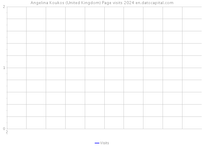 Angelina Koukos (United Kingdom) Page visits 2024 