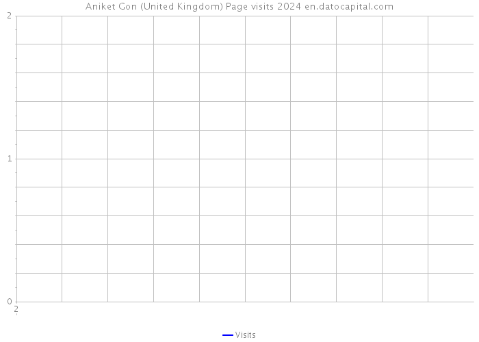 Aniket Gon (United Kingdom) Page visits 2024 
