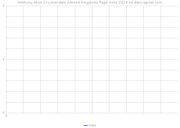 Anthony Alvin Crookendale (United Kingdom) Page visits 2024 