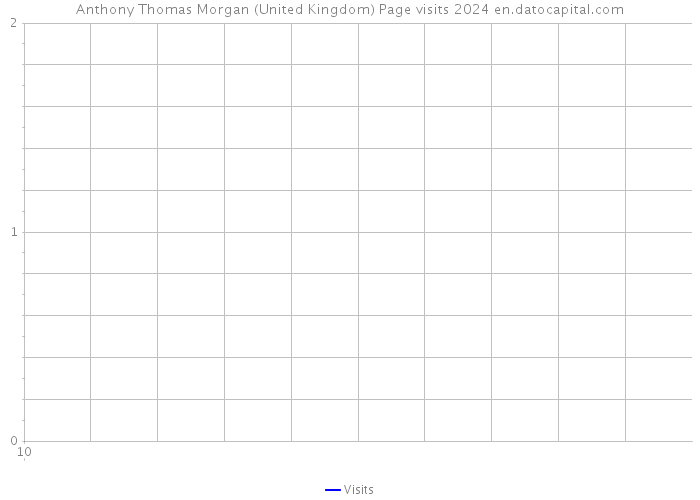 Anthony Thomas Morgan (United Kingdom) Page visits 2024 
