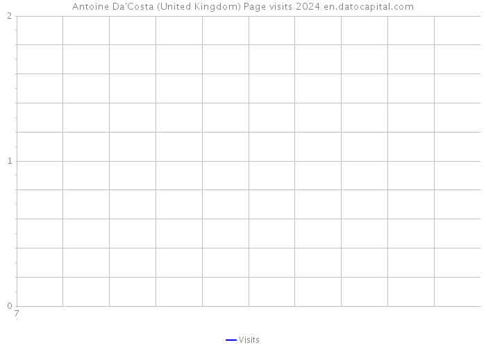 Antoine Da'Costa (United Kingdom) Page visits 2024 