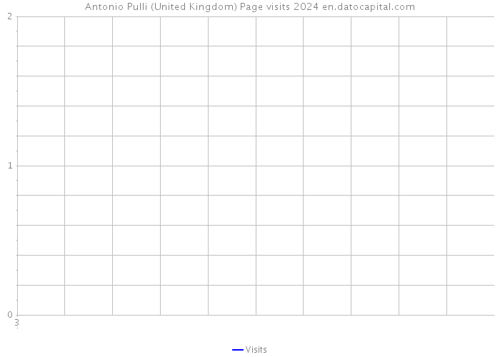 Antonio Pulli (United Kingdom) Page visits 2024 