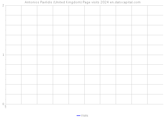 Antonios Pavlidis (United Kingdom) Page visits 2024 
