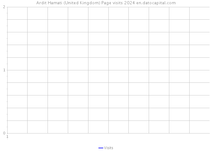 Ardit Hamati (United Kingdom) Page visits 2024 