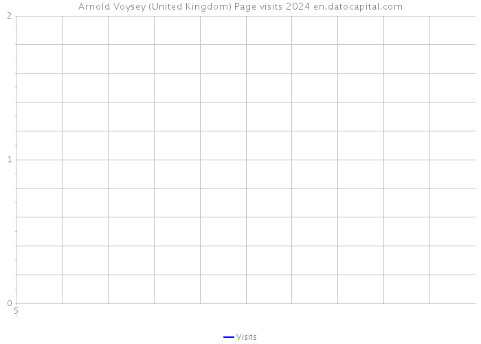 Arnold Voysey (United Kingdom) Page visits 2024 
