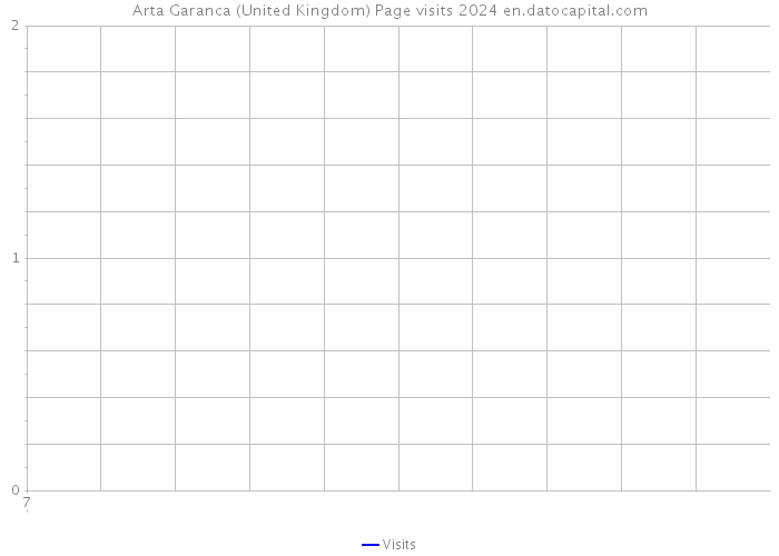 Arta Garanca (United Kingdom) Page visits 2024 