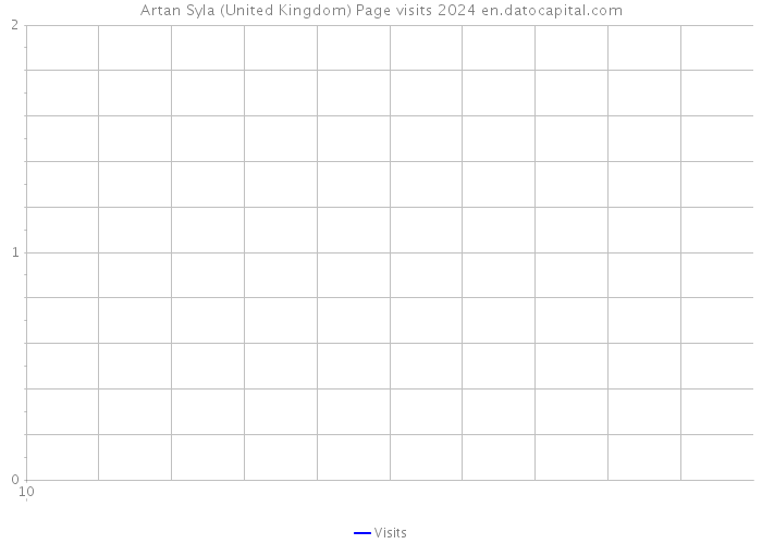 Artan Syla (United Kingdom) Page visits 2024 