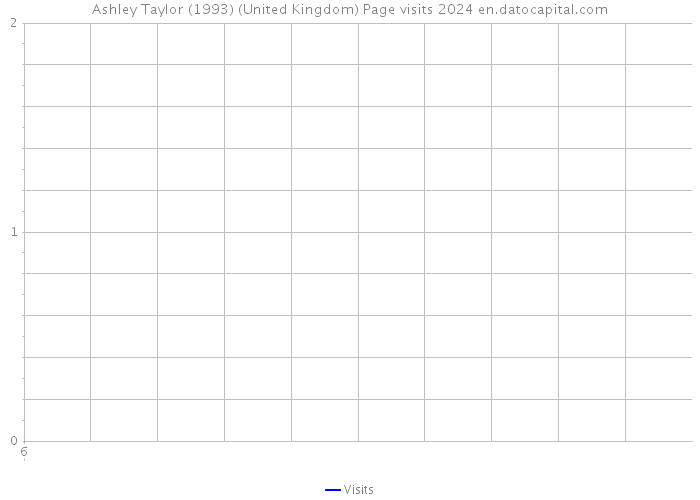 Ashley Taylor (1993) (United Kingdom) Page visits 2024 