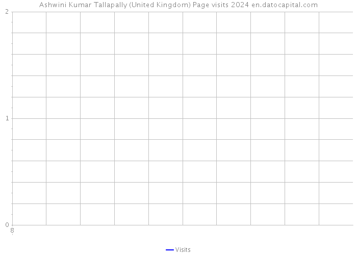 Ashwini Kumar Tallapally (United Kingdom) Page visits 2024 
