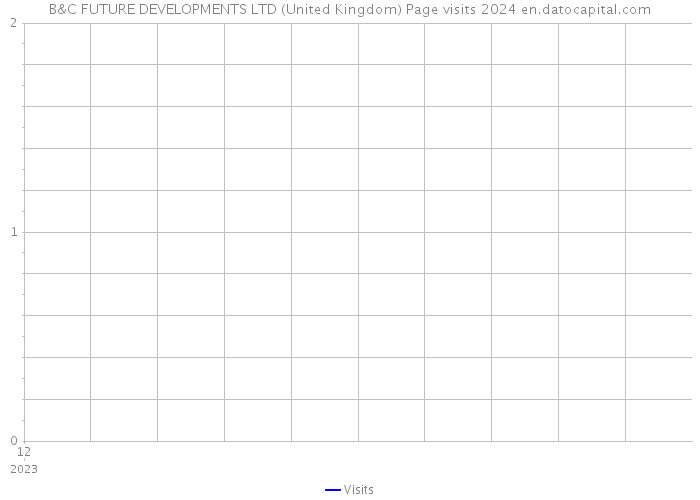 B&C FUTURE DEVELOPMENTS LTD (United Kingdom) Page visits 2024 