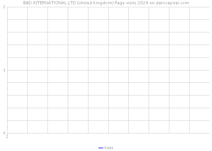B&D INTERNATIONAL LTD (United Kingdom) Page visits 2024 