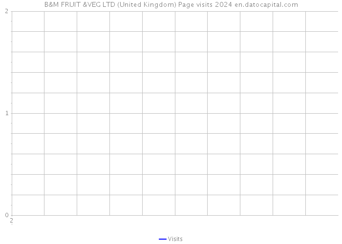 B&M FRUIT &VEG LTD (United Kingdom) Page visits 2024 