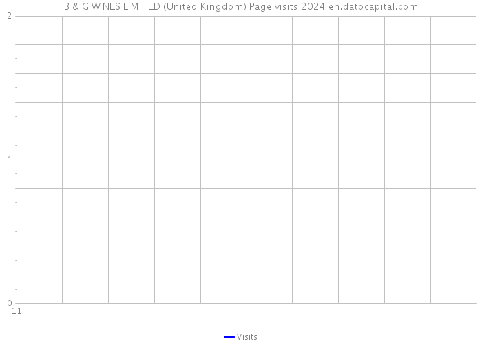 B & G WINES LIMITED (United Kingdom) Page visits 2024 