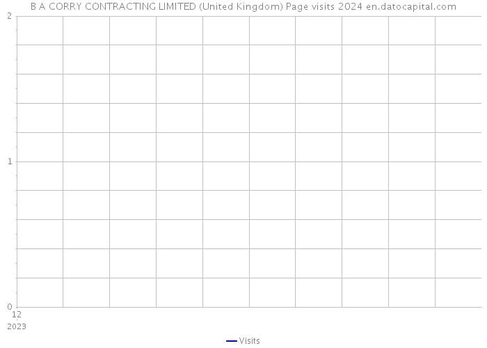 B A CORRY CONTRACTING LIMITED (United Kingdom) Page visits 2024 