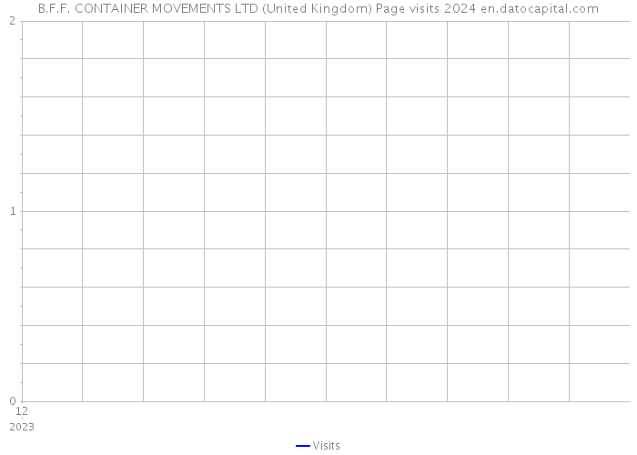 B.F.F. CONTAINER MOVEMENTS LTD (United Kingdom) Page visits 2024 