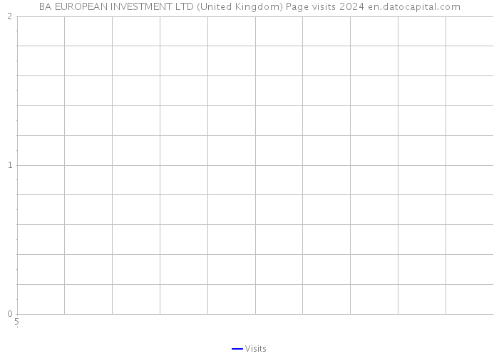BA EUROPEAN INVESTMENT LTD (United Kingdom) Page visits 2024 
