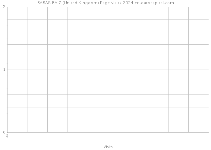 BABAR FAIZ (United Kingdom) Page visits 2024 