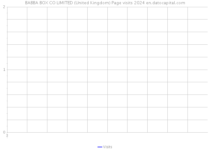 BABBA BOX CO LIMITED (United Kingdom) Page visits 2024 