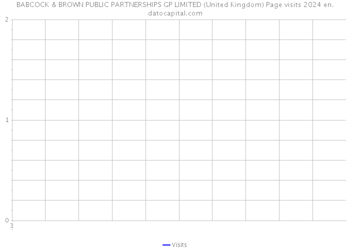 BABCOCK & BROWN PUBLIC PARTNERSHIPS GP LIMITED (United Kingdom) Page visits 2024 
