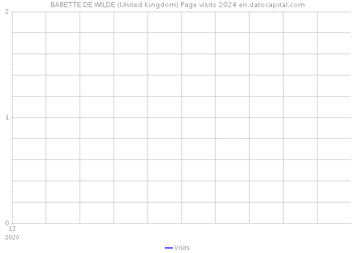 BABETTE DE WILDE (United Kingdom) Page visits 2024 