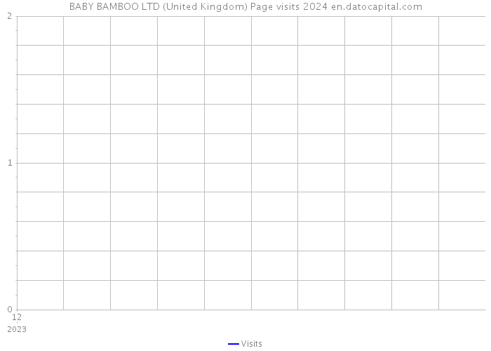 BABY BAMBOO LTD (United Kingdom) Page visits 2024 