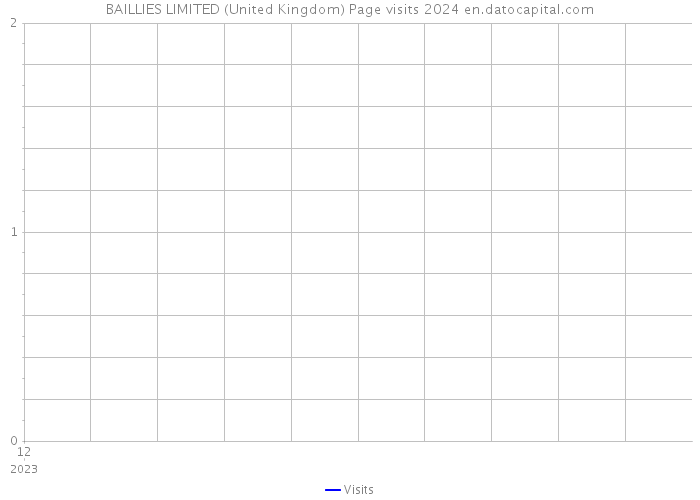 BAILLIES LIMITED (United Kingdom) Page visits 2024 