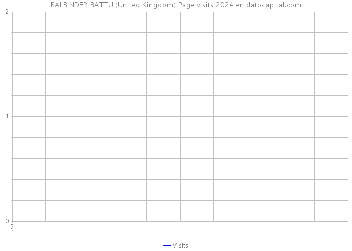 BALBINDER BATTU (United Kingdom) Page visits 2024 