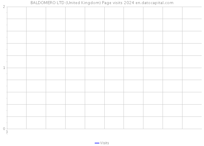 BALDOMERO LTD (United Kingdom) Page visits 2024 