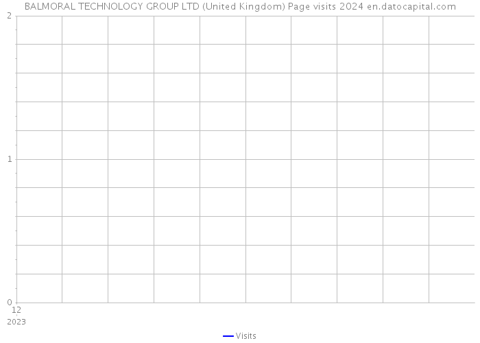 BALMORAL TECHNOLOGY GROUP LTD (United Kingdom) Page visits 2024 