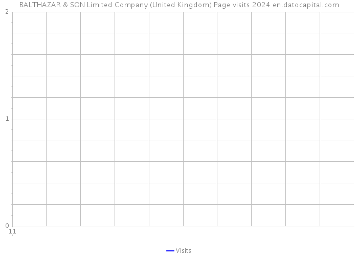 BALTHAZAR & SON Limited Company (United Kingdom) Page visits 2024 