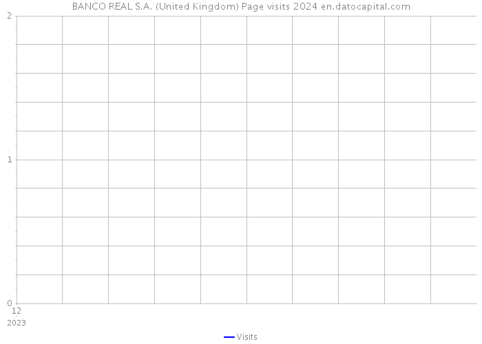 BANCO REAL S.A. (United Kingdom) Page visits 2024 