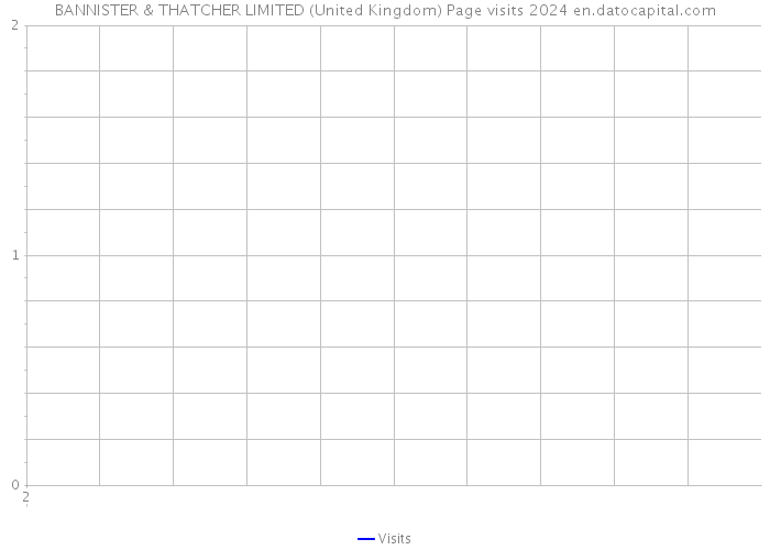 BANNISTER & THATCHER LIMITED (United Kingdom) Page visits 2024 