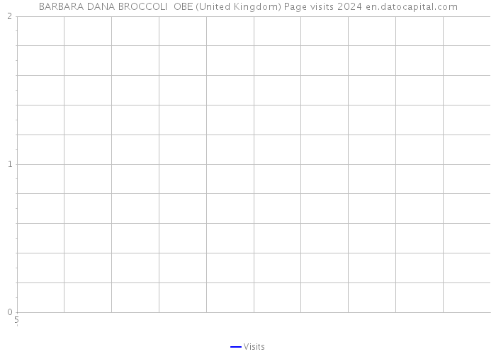 BARBARA DANA BROCCOLI OBE (United Kingdom) Page visits 2024 