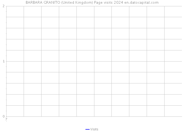 BARBARA GRANITO (United Kingdom) Page visits 2024 