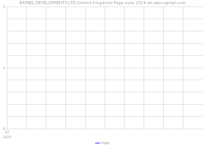 BARBEL DEVELOPMENTS LTD (United Kingdom) Page visits 2024 