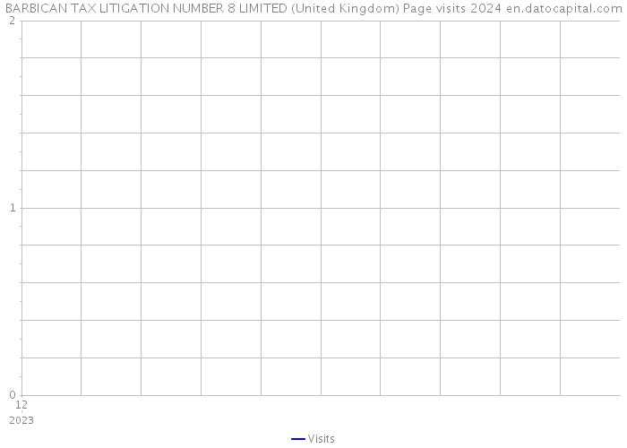 BARBICAN TAX LITIGATION NUMBER 8 LIMITED (United Kingdom) Page visits 2024 